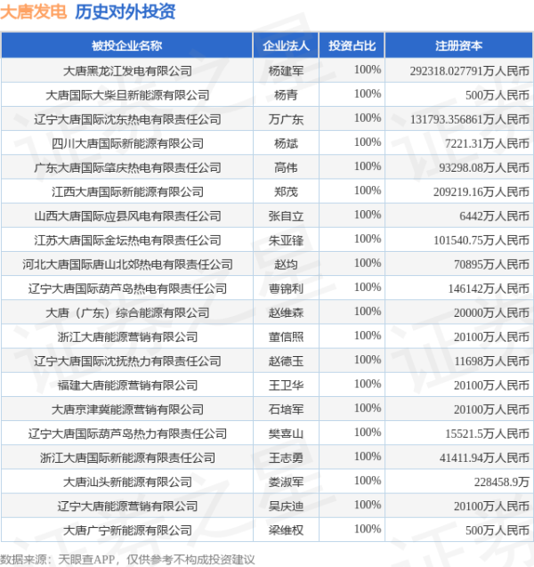 九龙证券 大唐发电（601991）新增一起对外投资，被投资公司为中国大唐集团财务有限公司