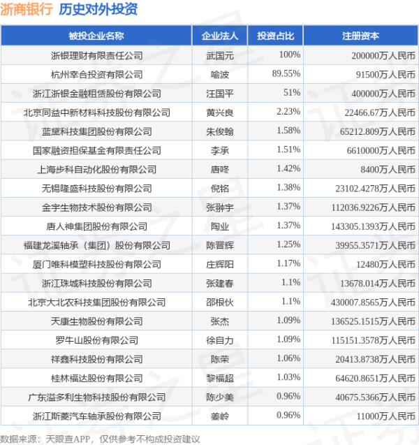 聚赢配资网 浙商银行（601916）新增一起对外投资，被投资公司为北京同益中新材料科技股份有限公司
