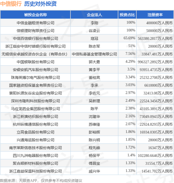 财富配资 中信银行（601998）新增一起对外投资，被投资公司为安徽安凯汽车股份有限公司