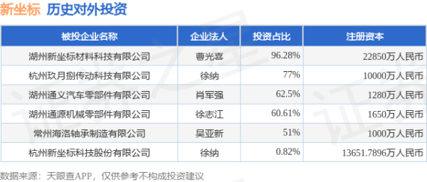 永之胜 新坐标（603040）新增一起对外投资，被投资公司为杭州新坐标科技股份有限公司