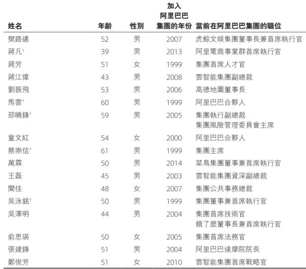华盛通 2万亿阿里合伙人大换血