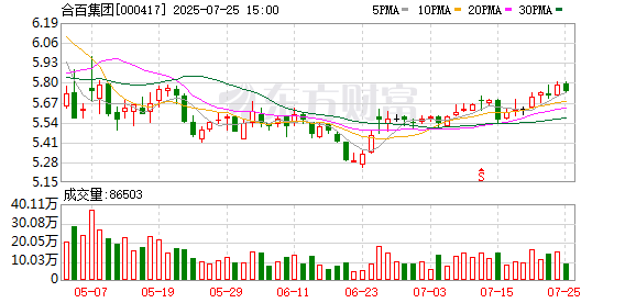 牛来了 合百集团：公司将充分发挥旗下肥西物流园二期155亩土地的集约利用效应